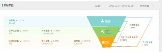 如何結合直通車和鉆展把店鋪做起來!