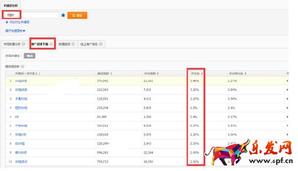 旺季來(lái)臨,如何有效的降低直通車(chē)PPC技巧 旺季來(lái)臨,如何有效的降低直通車(chē)PPC技巧