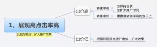 直通車(chē)怎么養(yǎng)詞選詞及優(yōu)化