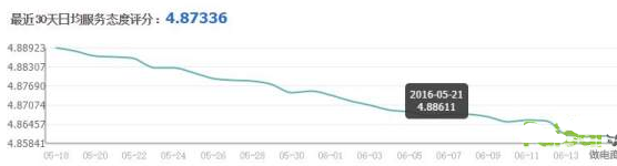 動態(tài)評分優(yōu)化
