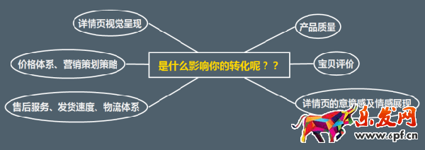 讓轉(zhuǎn)化率飆升200%的詳情頁制作方法