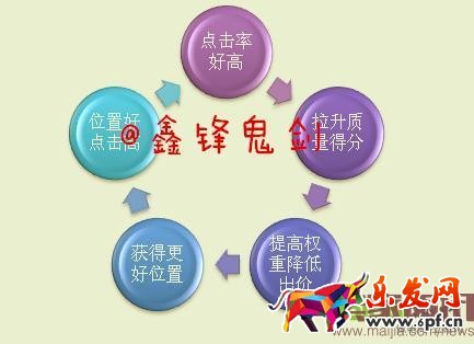 面對新變化如何做好直通車-重擊點擊率，教你幾招管用的！