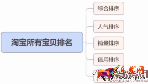 淘寶所有寶貝排序