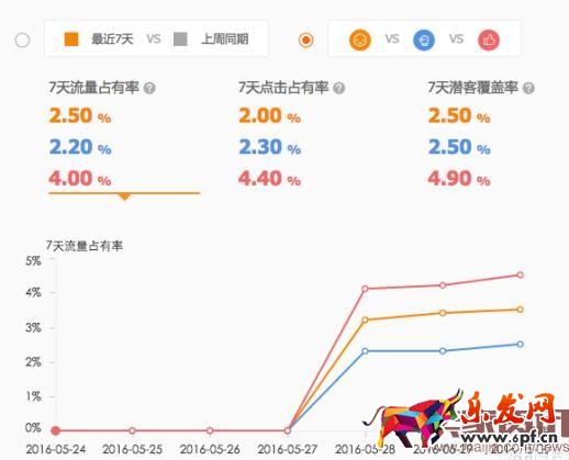 直通車競爭分析全面分析使用方法步驟