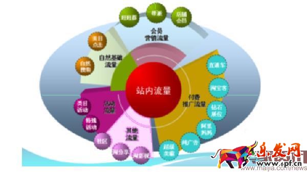 淘寶站內(nèi)流量的30個(gè)來源，你了解嗎？