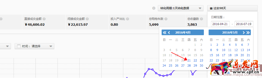 如何把市場貨由每天15單做到75萬?