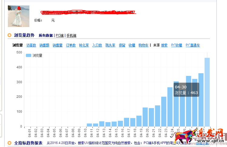 如何把市場貨由每天15單做到75萬?