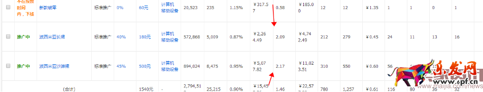 如何把市場貨由每天15單做到75萬?