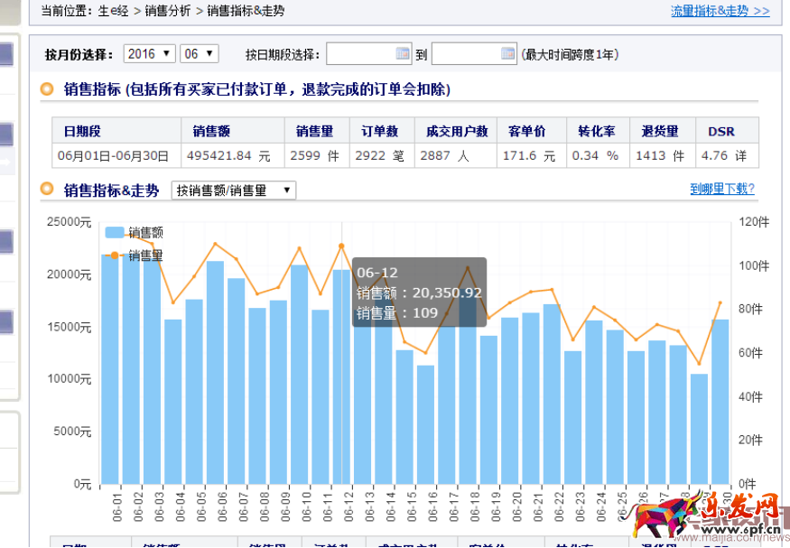 如何把市場貨由每天15單做到75萬?