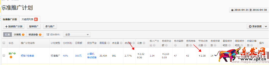 如何把市場貨由每天15單做到75萬?