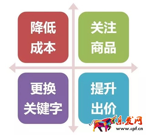 京東如何降低引流成本？效果驚人！