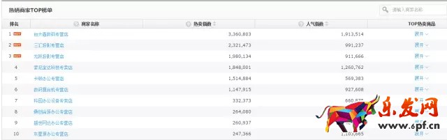 京東如何降低引流成本？效果驚人！