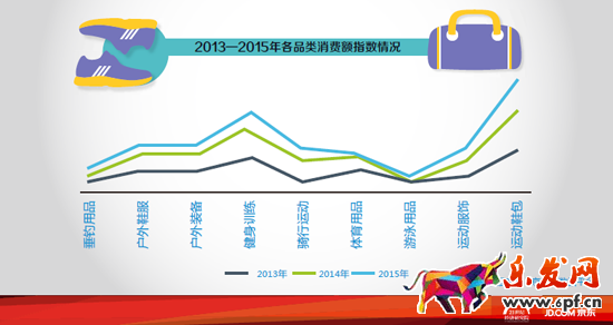 京東曝體育消費數據，國產永久成自行車賣霸