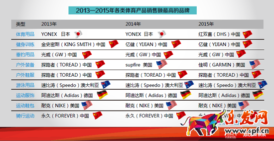 京東曝體育消費數據，國產永久成自行車賣霸
