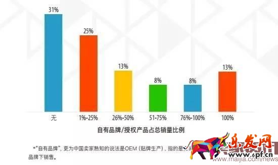 超半數出口賣家貨源來自阿里系？