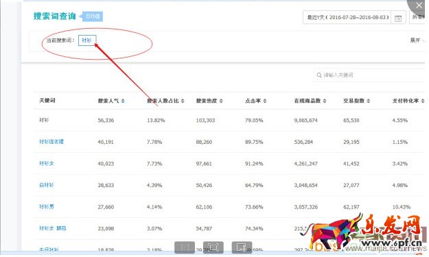 如何利用關鍵詞的數據進行選款？