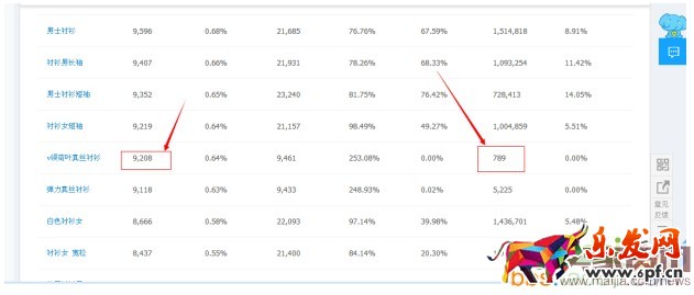 如何利用關鍵詞的數據進行選款？