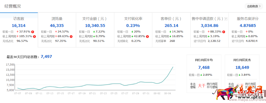 做淘寶除了技術和錢,你還要有悟性