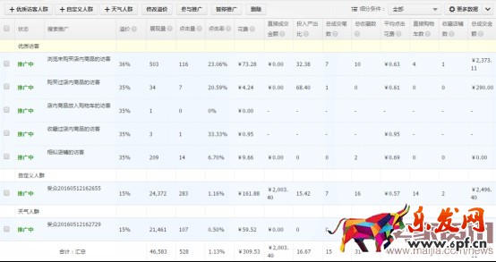如何通過搜索人群優(yōu)化點擊率？