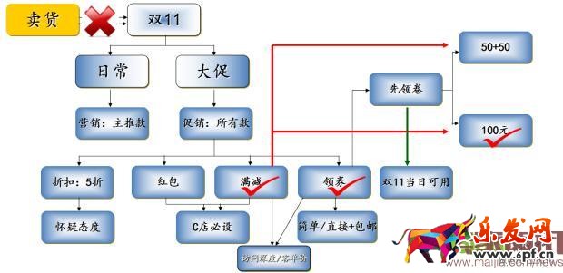 淘寶中小賣家怎么玩轉2016年雙11? 淘寶中小賣家怎么玩轉2016年雙11?