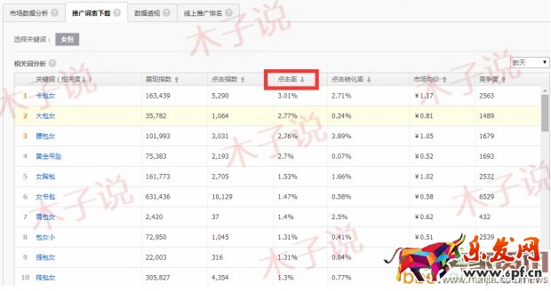 直通車基礎(chǔ)性優(yōu)化實(shí)操技巧