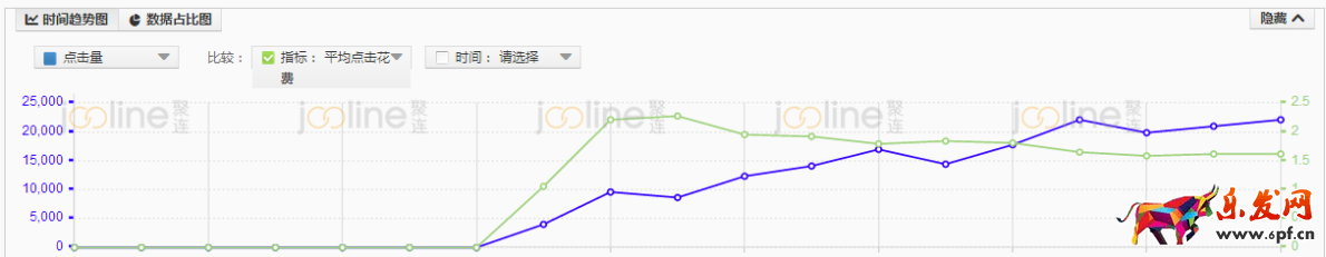 低客單價(jià)產(chǎn)品如何做直通車推廣?