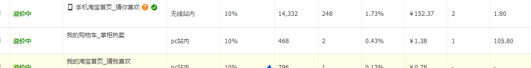 直通車完美攻略，讓你1個月賣到斷貨