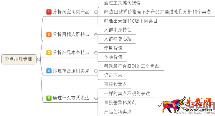 除了賣產品還能賣什么?賣點提煉那些事