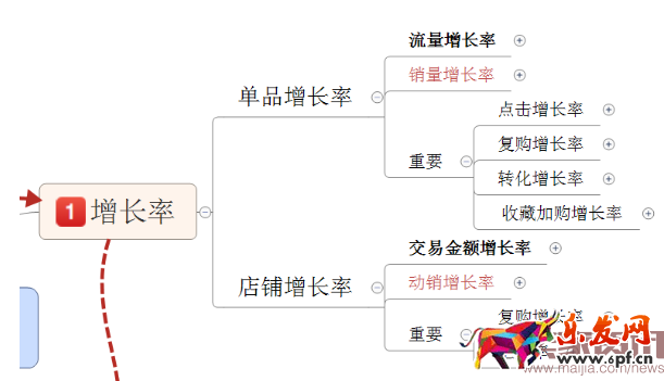 四步讓你掌握數據運營的核心之四率運營！