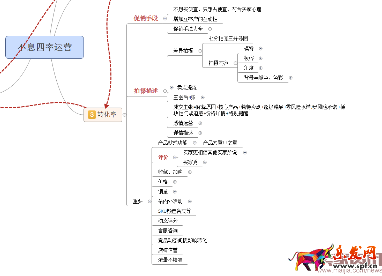 四步讓你掌握數據運營的核心之四率運營！