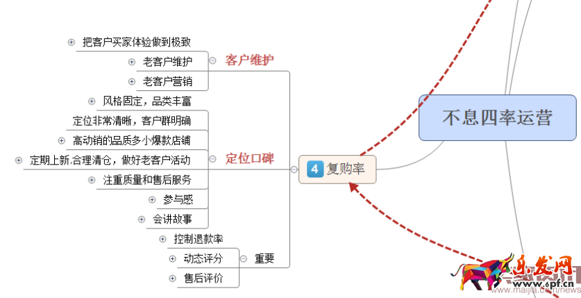 四步讓你掌握數據運營的核心之四率運營！