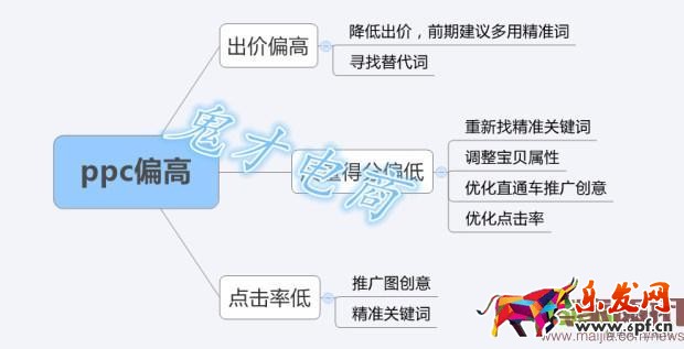 開好直通車,提升店鋪流量 開好直通車,提升店鋪流量