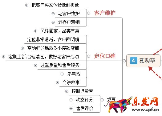 淘寶店鋪數(shù)據(jù)營銷:如何提高復購率