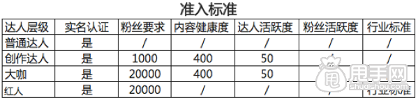 淘寶達(dá)人認(rèn)證達(dá)人規(guī)則變更