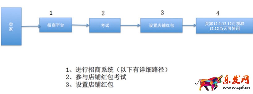 雙十二店鋪紅包設置流程