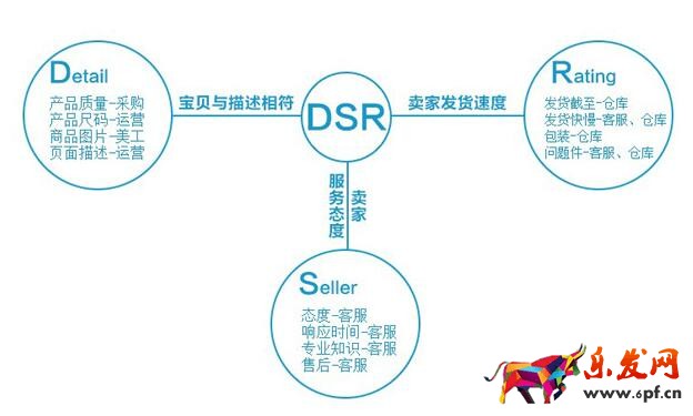 如何提高店鋪DSR動態評分 如何提高店鋪DSR動態評分