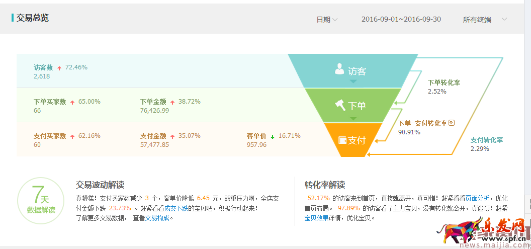 冷門類目商家直通車操作技巧