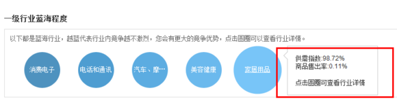 速賣通藍(lán)海行業(yè)