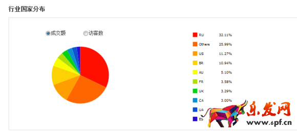 速賣通行業數據分析 速賣通行業數據分析