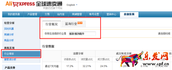 速賣通行業數據分析 速賣通行業數據分析