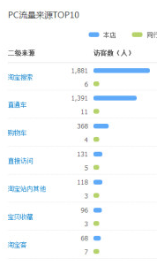 雙十二店鋪優化