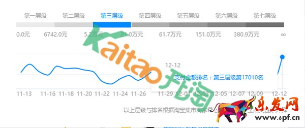淘寶SEO搜索優化之店鋪層級