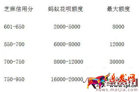 芝麻信用分和花唄額度有關(guān)系嗎? 芝麻信用分和花唄額度有關(guān)系嗎?