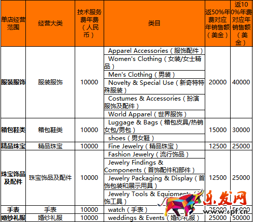 速賣通年費是多少