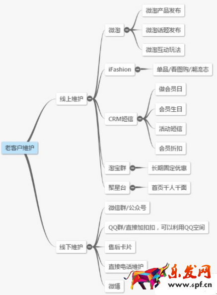 淘寶老客戶維護