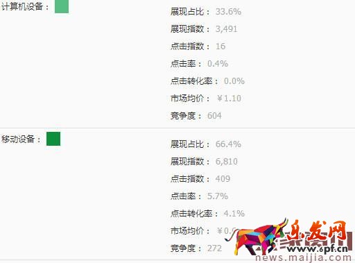 直通車推廣低價商品如何選詞？