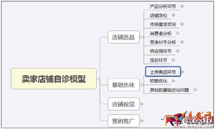 2017年中小賣家的女裝店鋪該怎么運營？