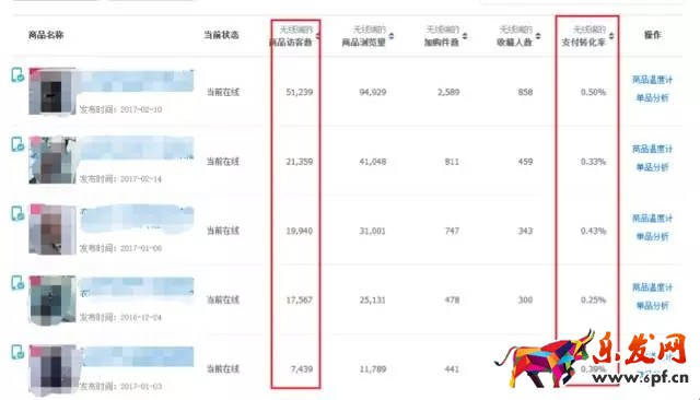 淘寶店鋪轉化率