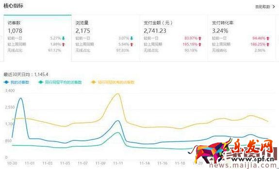 數據是核心,如何用生意參謀診斷店鋪? 數據是核心,如何用生意參謀診斷店鋪?