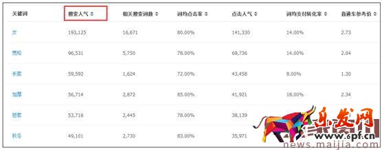 高效的淘寶標題怎么優化？